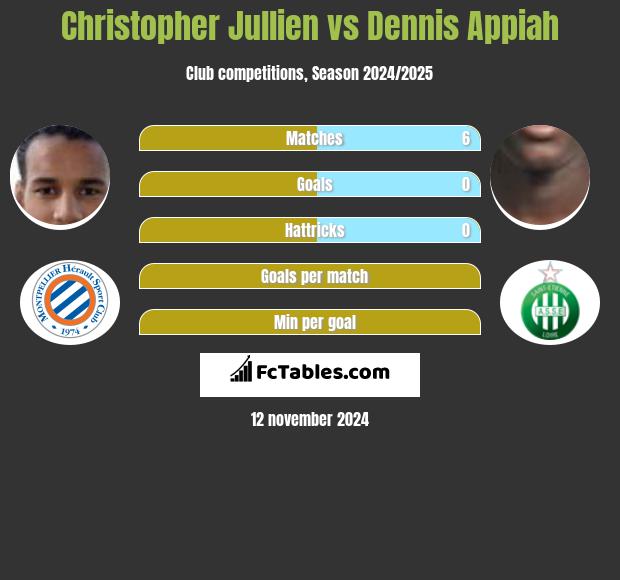 Christopher Jullien vs Dennis Appiah h2h player stats