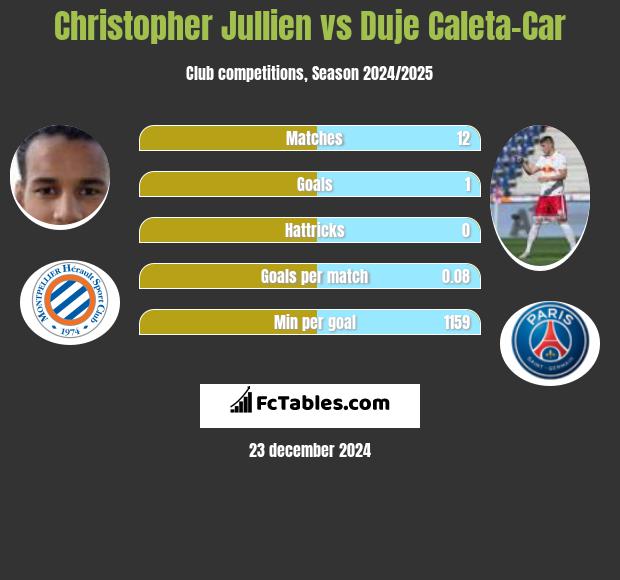 Christopher Jullien vs Duje Caleta-Car h2h player stats