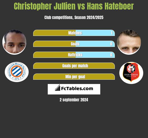 Christopher Jullien vs Hans Hateboer h2h player stats