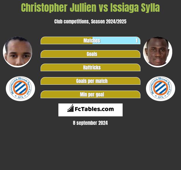 Christopher Jullien vs Issiaga Sylla h2h player stats