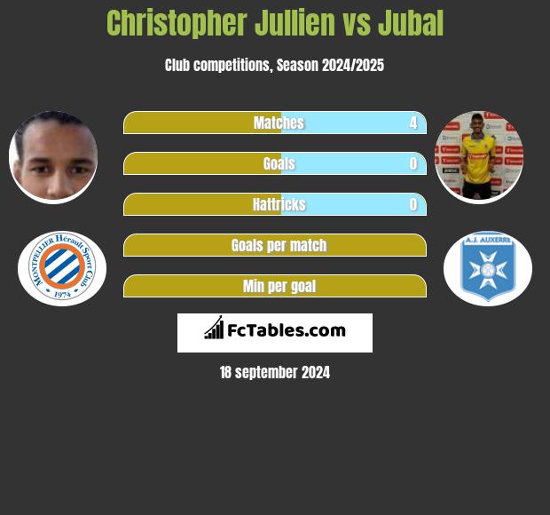 Christopher Jullien vs Jubal h2h player stats