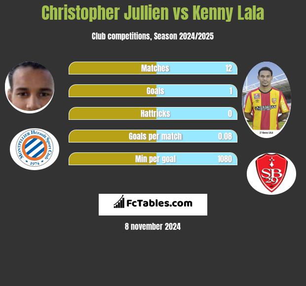 Christopher Jullien vs Kenny Lala h2h player stats