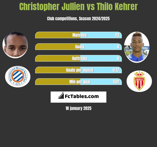 Christopher Jullien vs Thilo Kehrer h2h player stats