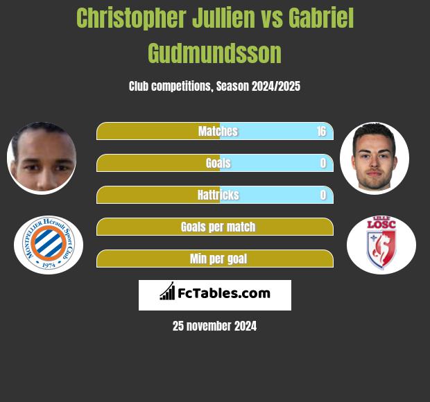 Christopher Jullien vs Gabriel Gudmundsson h2h player stats