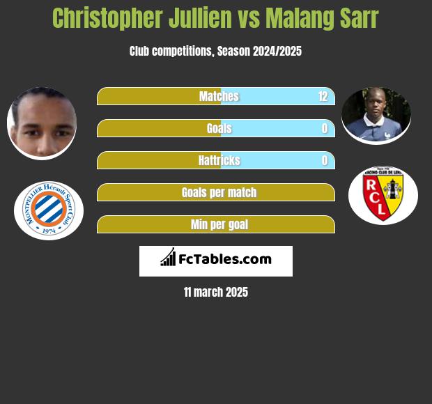 Christopher Jullien vs Malang Sarr h2h player stats