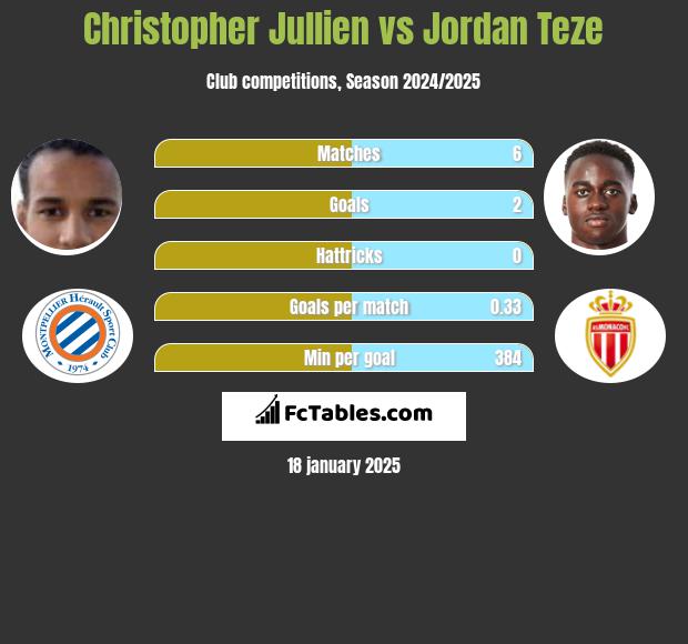 Christopher Jullien vs Jordan Teze h2h player stats