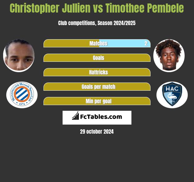 Christopher Jullien vs Timothee Pembele h2h player stats