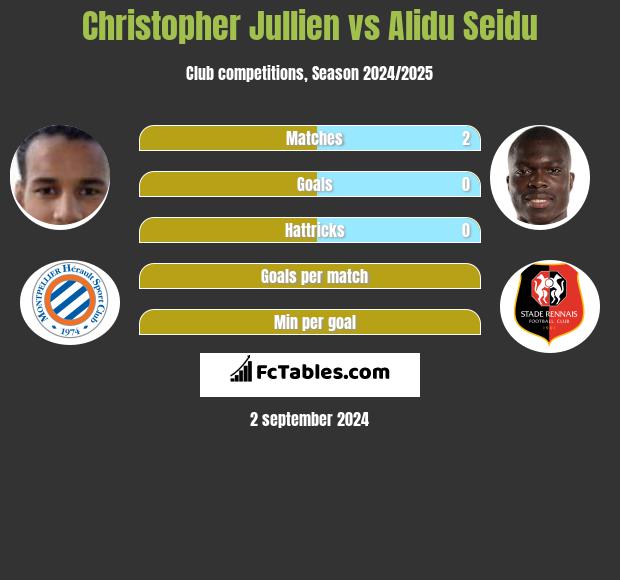 Christopher Jullien vs Alidu Seidu h2h player stats