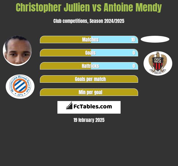 Christopher Jullien vs Antoine Mendy h2h player stats