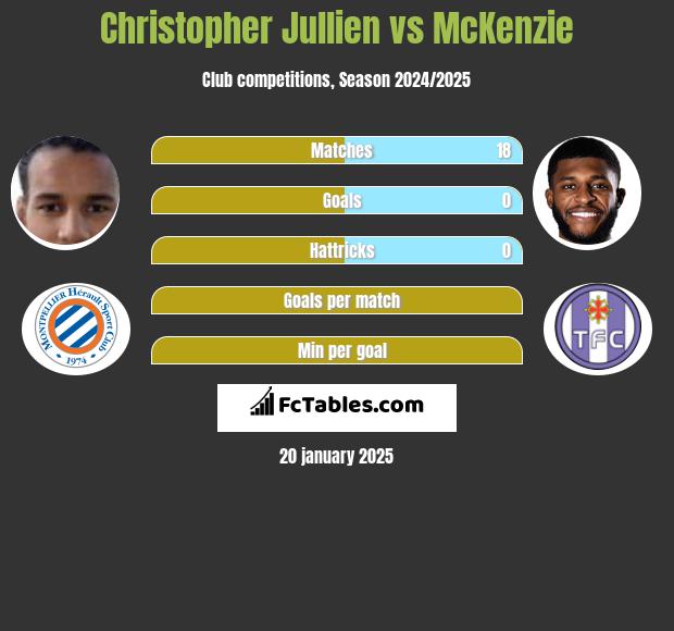 Christopher Jullien vs McKenzie h2h player stats