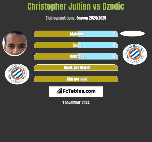 Christopher Jullien vs Dzodic h2h player stats