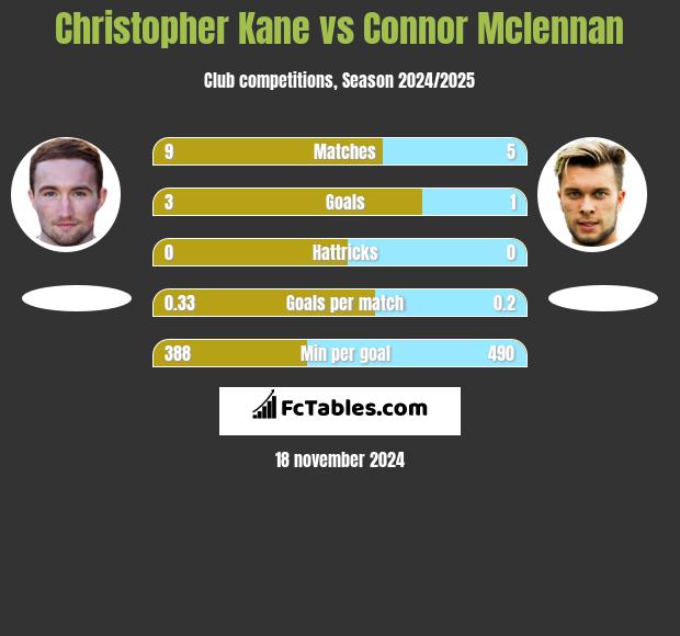 Christopher Kane vs Connor Mclennan h2h player stats