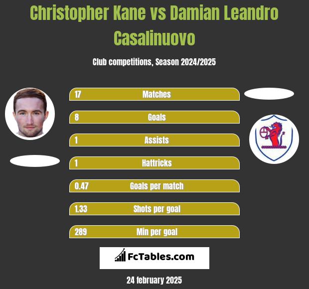 Christopher Kane vs Damian Leandro Casalinuovo h2h player stats