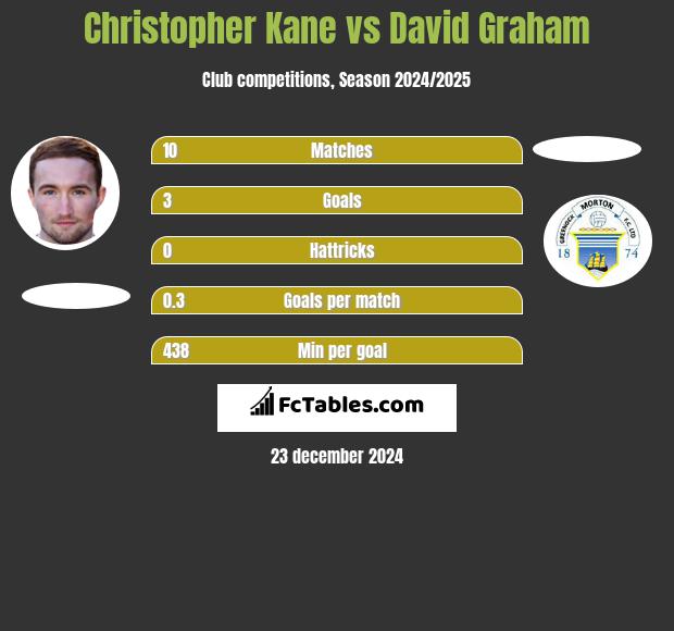 Christopher Kane vs David Graham h2h player stats