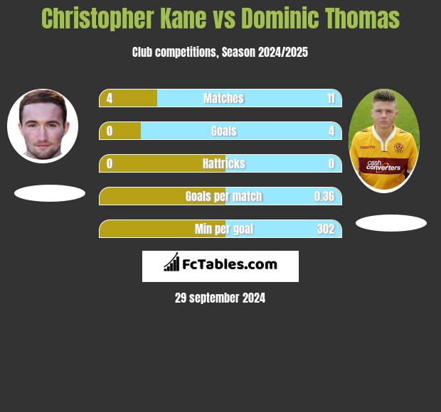 Christopher Kane vs Dominic Thomas h2h player stats