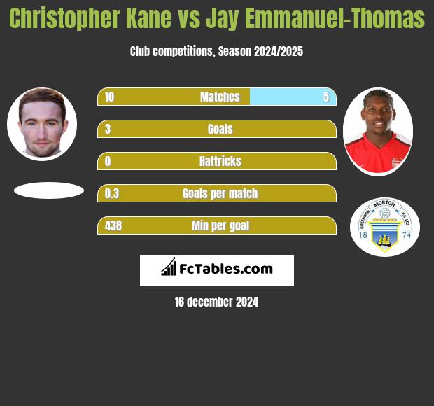 Christopher Kane vs Jay Emmanuel-Thomas h2h player stats