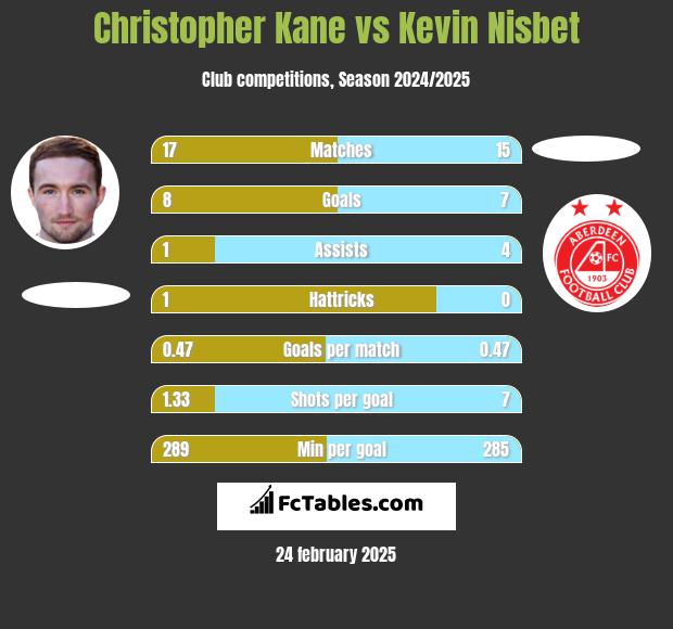 Christopher Kane vs Kevin Nisbet h2h player stats