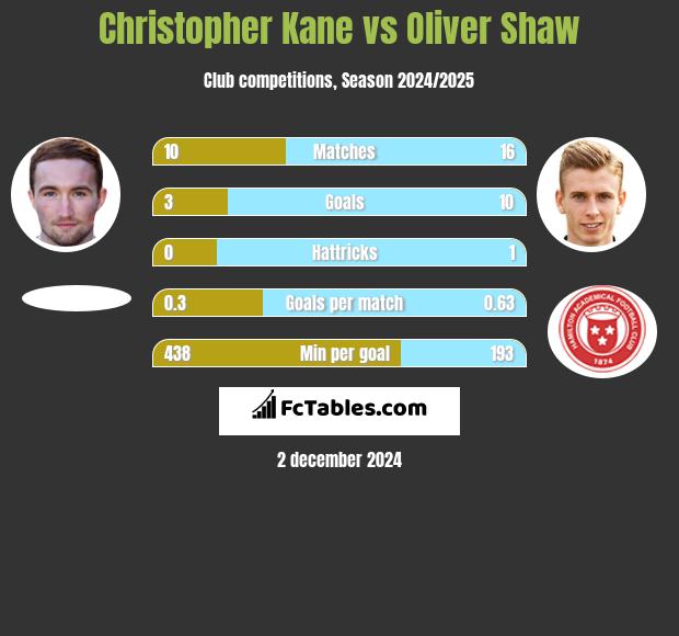 Christopher Kane vs Oliver Shaw h2h player stats