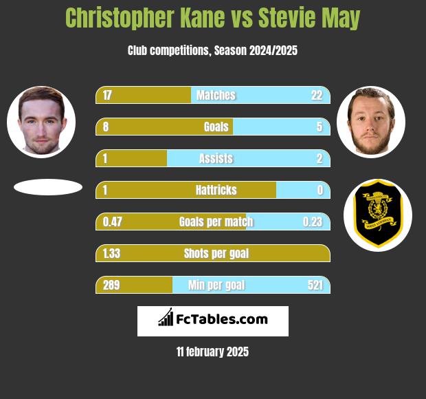 Christopher Kane vs Stevie May h2h player stats