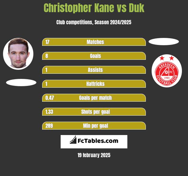 Christopher Kane vs Duk h2h player stats