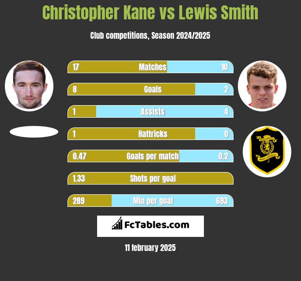 Christopher Kane vs Lewis Smith h2h player stats