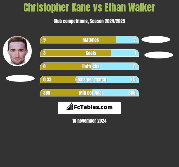 Christopher Kane vs Ethan Walker h2h player stats