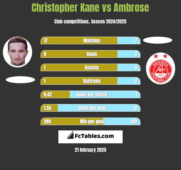 Christopher Kane vs Ambrose h2h player stats