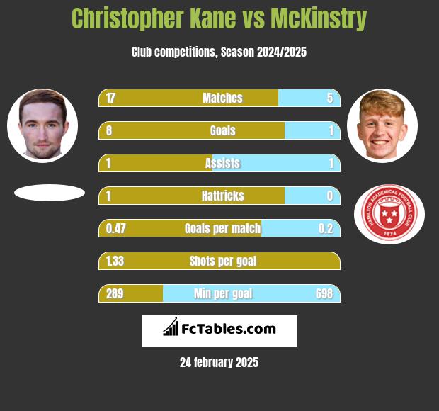 Christopher Kane vs McKinstry h2h player stats