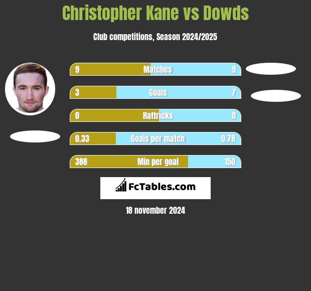 Christopher Kane vs Dowds h2h player stats