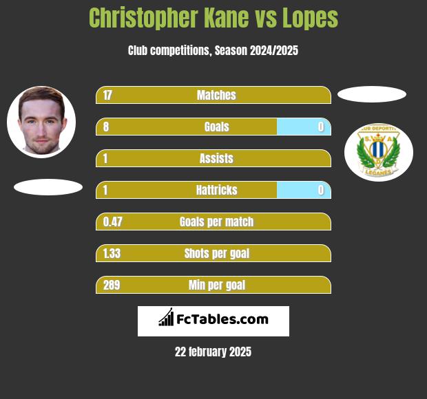 Christopher Kane vs Lopes h2h player stats