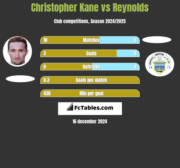 Christopher Kane vs Reynolds h2h player stats