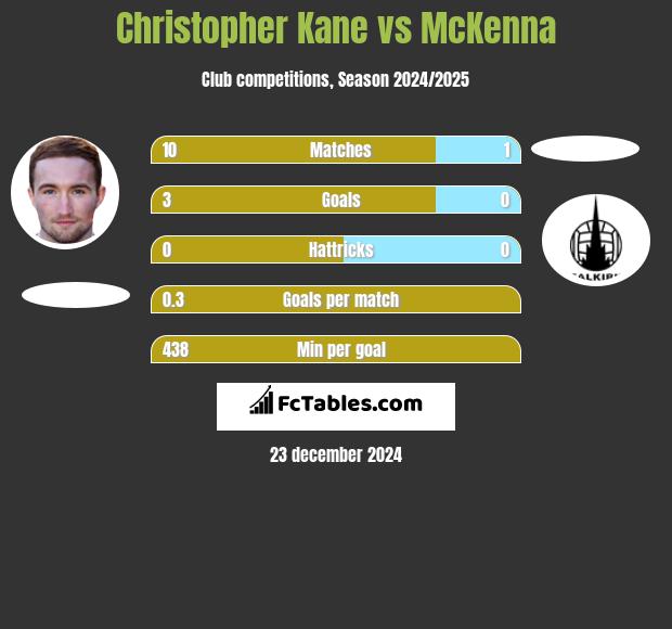 Christopher Kane vs McKenna h2h player stats