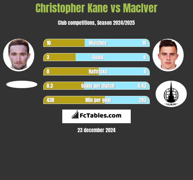 Christopher Kane vs MacIver h2h player stats