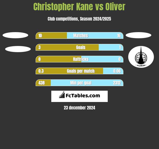 Christopher Kane vs Oliver h2h player stats