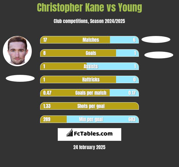 Christopher Kane vs Young h2h player stats