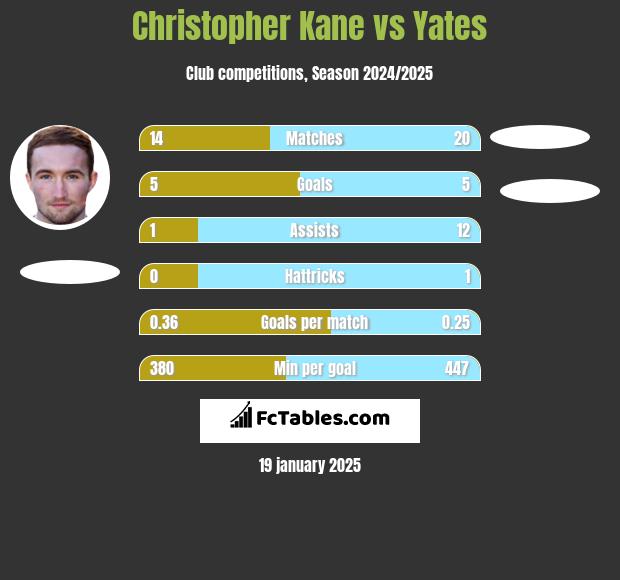 Christopher Kane vs Yates h2h player stats