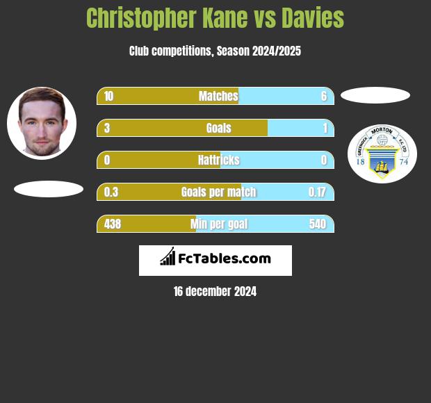 Christopher Kane vs Davies h2h player stats