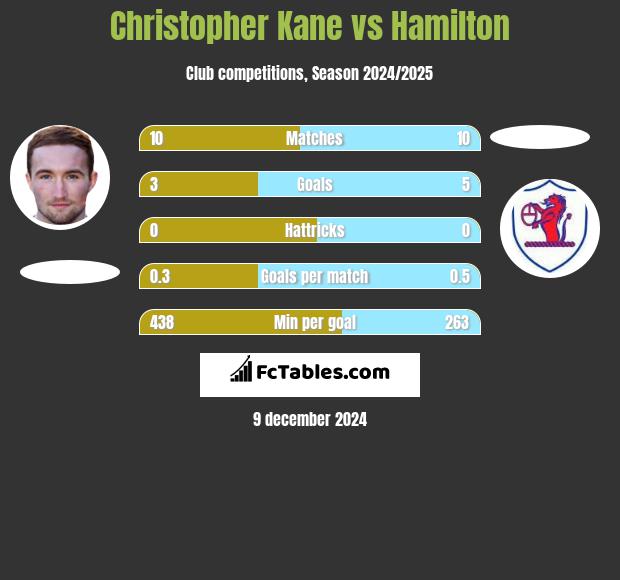 Christopher Kane vs Hamilton h2h player stats