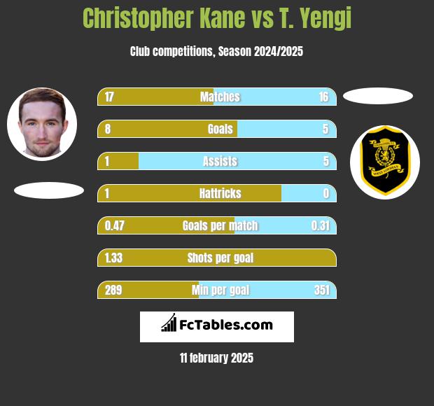 Christopher Kane vs T. Yengi h2h player stats