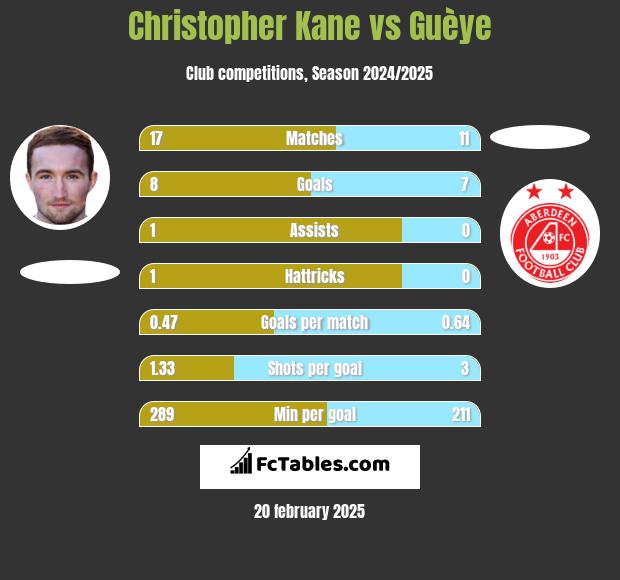 Christopher Kane vs Guèye h2h player stats