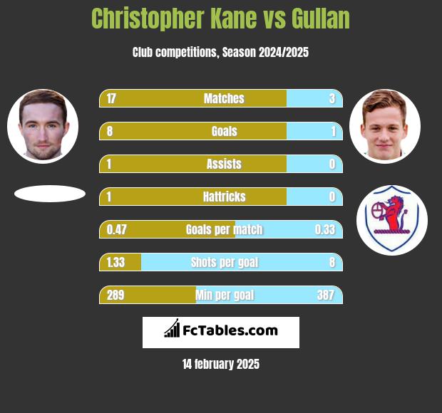 Christopher Kane vs Gullan h2h player stats