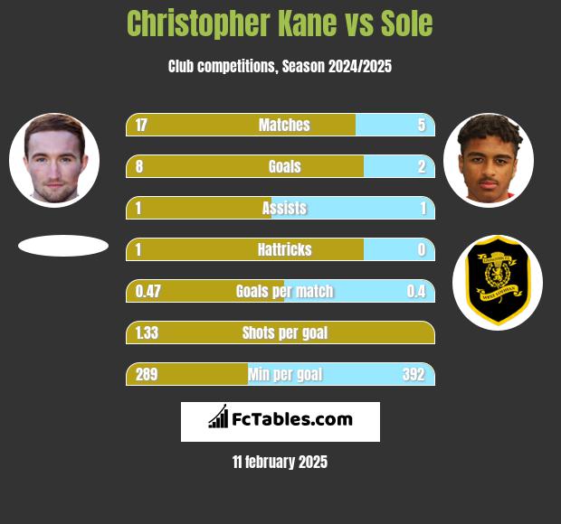 Christopher Kane vs Sole h2h player stats