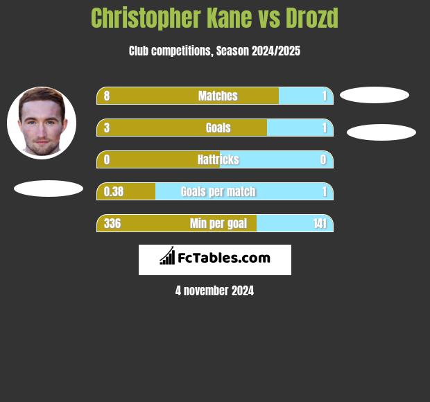 Christopher Kane vs Drozd h2h player stats