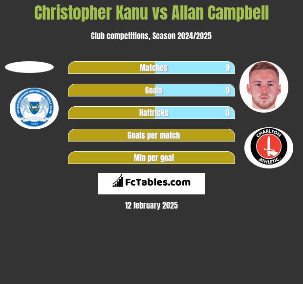 Christopher Kanu vs Allan Campbell h2h player stats