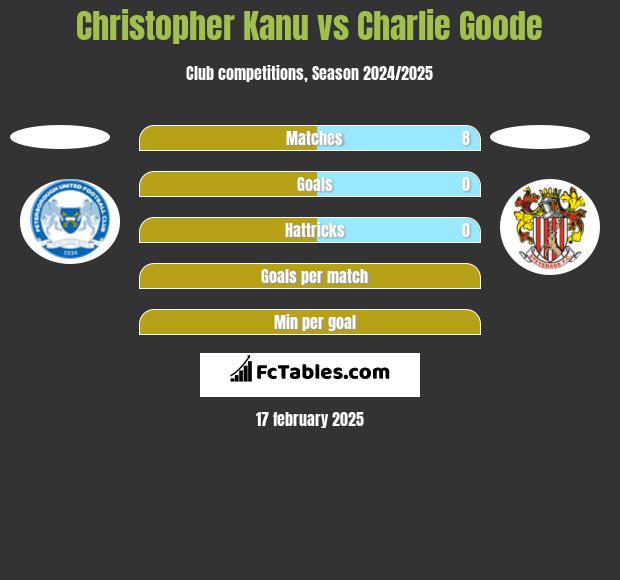 Christopher Kanu vs Charlie Goode h2h player stats