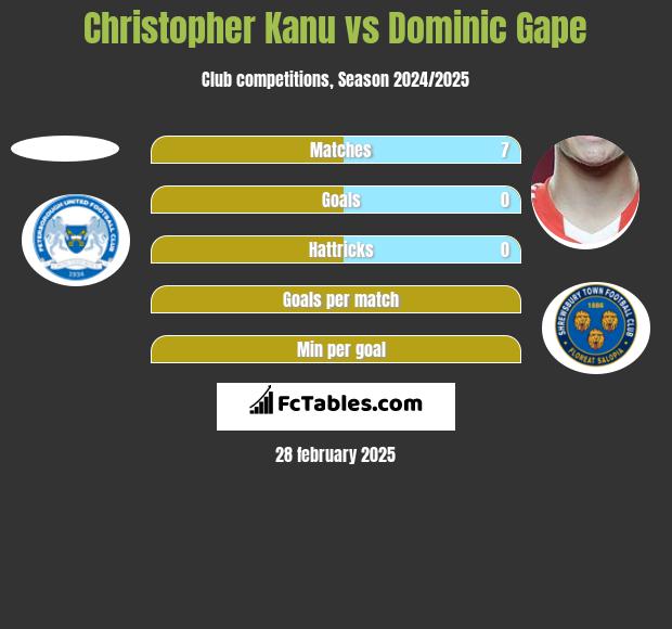 Christopher Kanu vs Dominic Gape h2h player stats