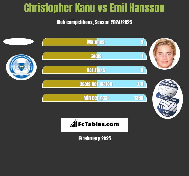 Christopher Kanu vs Emil Hansson h2h player stats