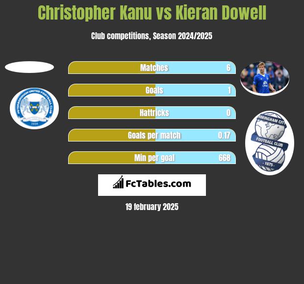 Christopher Kanu vs Kieran Dowell h2h player stats