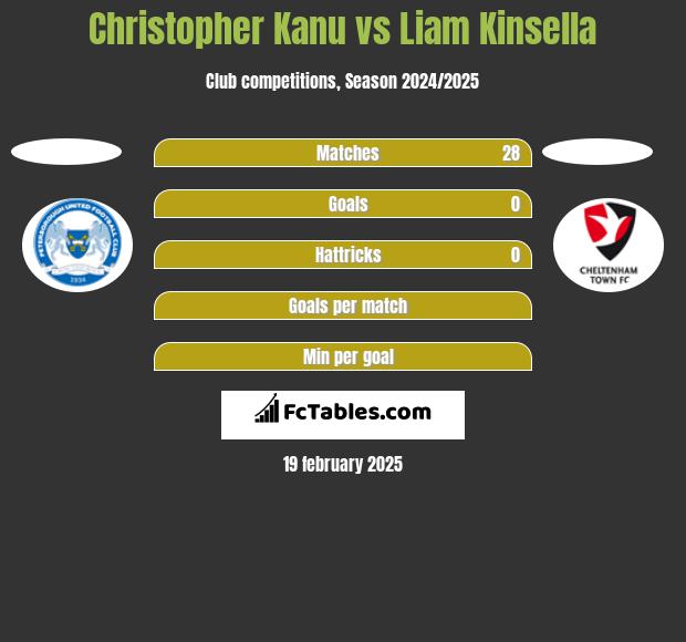 Christopher Kanu vs Liam Kinsella h2h player stats