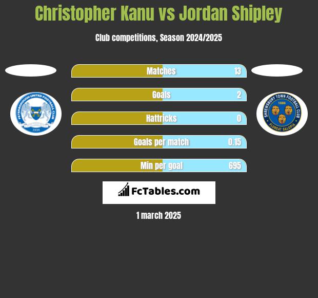 Christopher Kanu vs Jordan Shipley h2h player stats